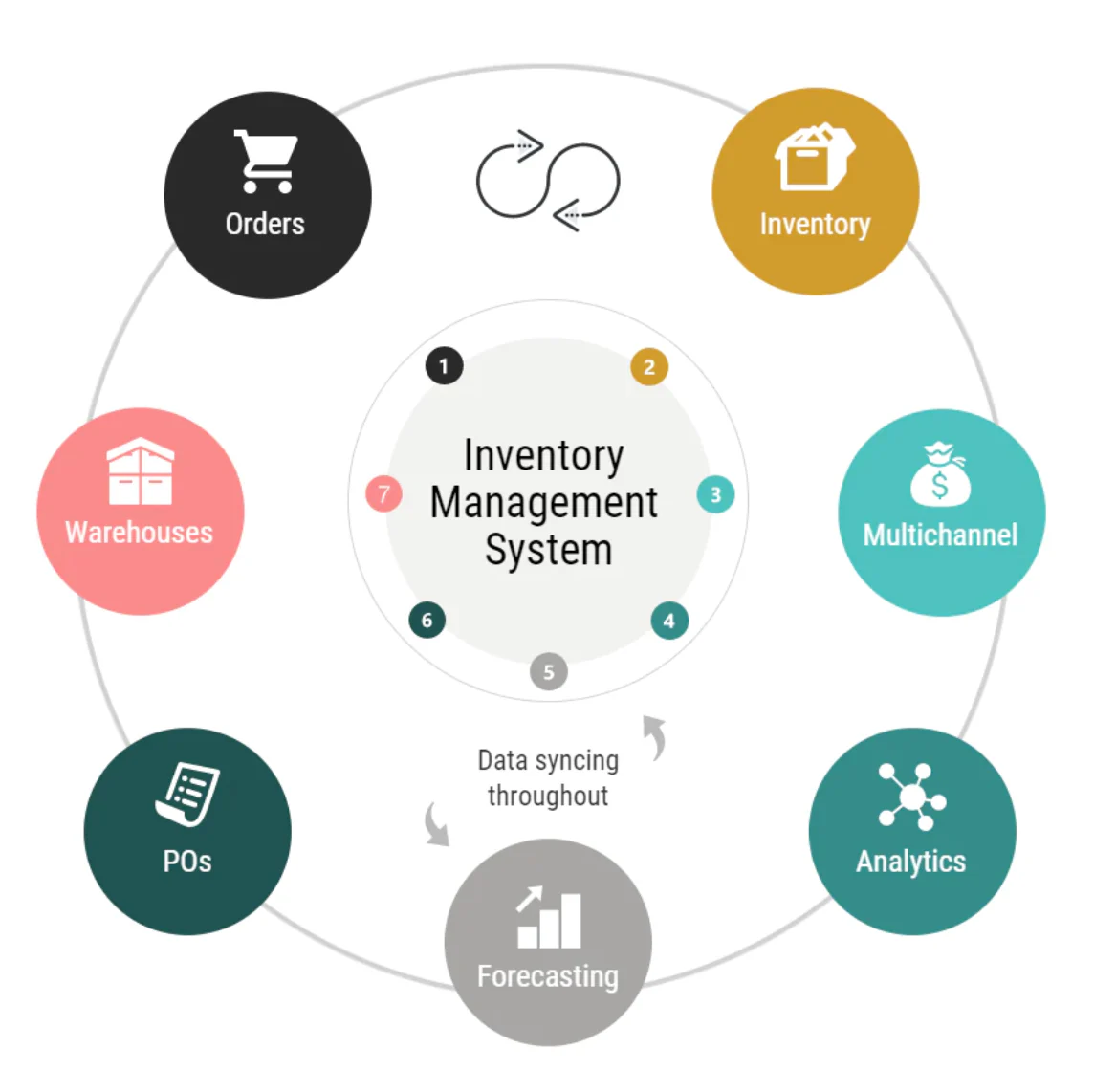 Best Inventory Management Software for Small and Medium businesses Stock Control in Nevada City